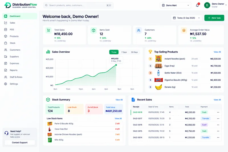 The DistributionFlow dashboard showing total sales, items sold, customers and a sales overview chart